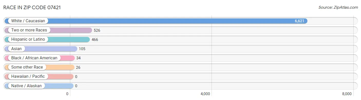 Race in Zip Code 07421