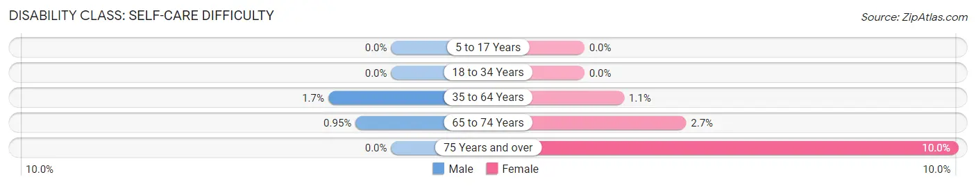 Disability in Zip Code 07421: <span>Self-Care Difficulty</span>