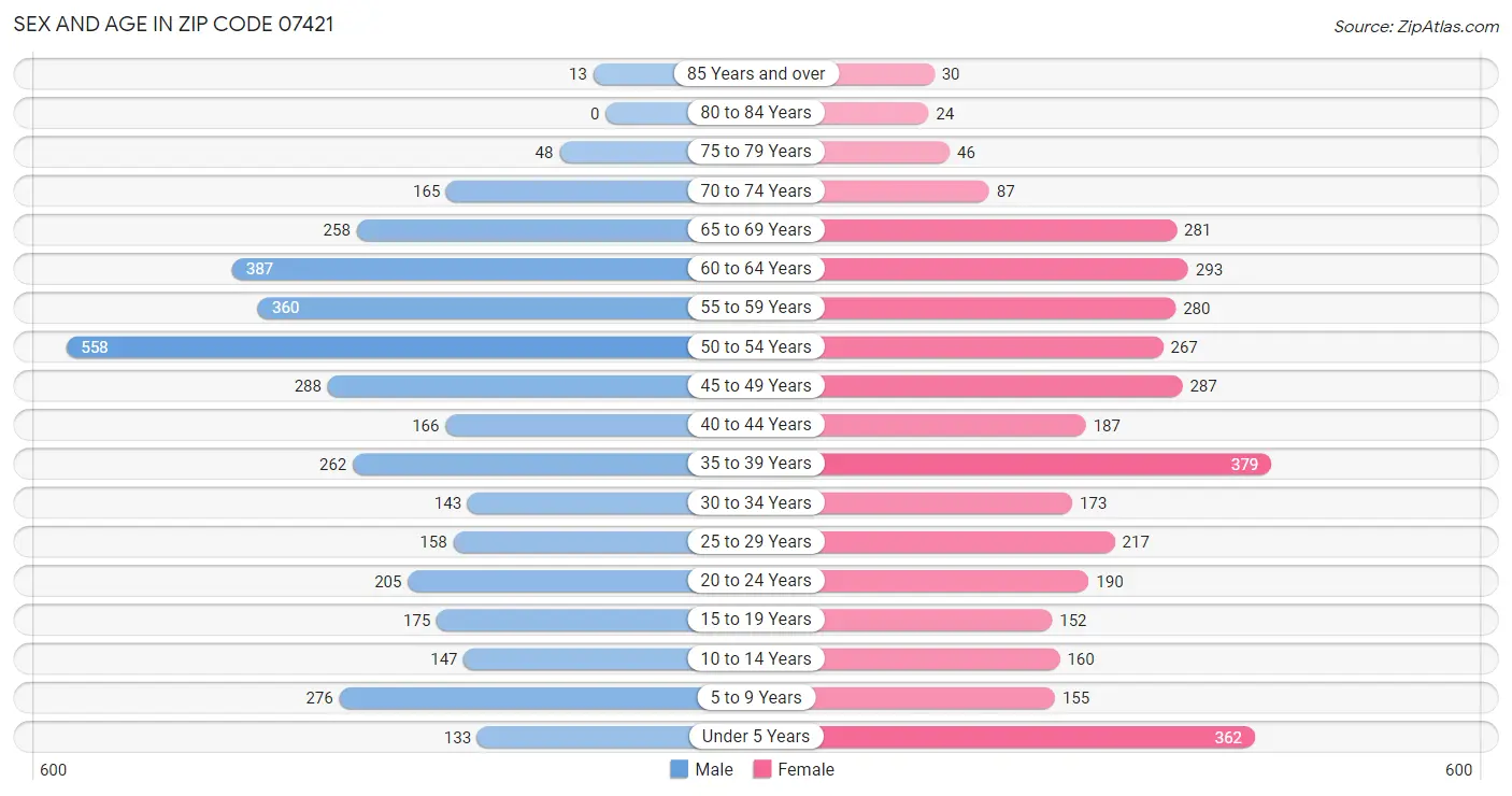 Sex and Age in Zip Code 07421