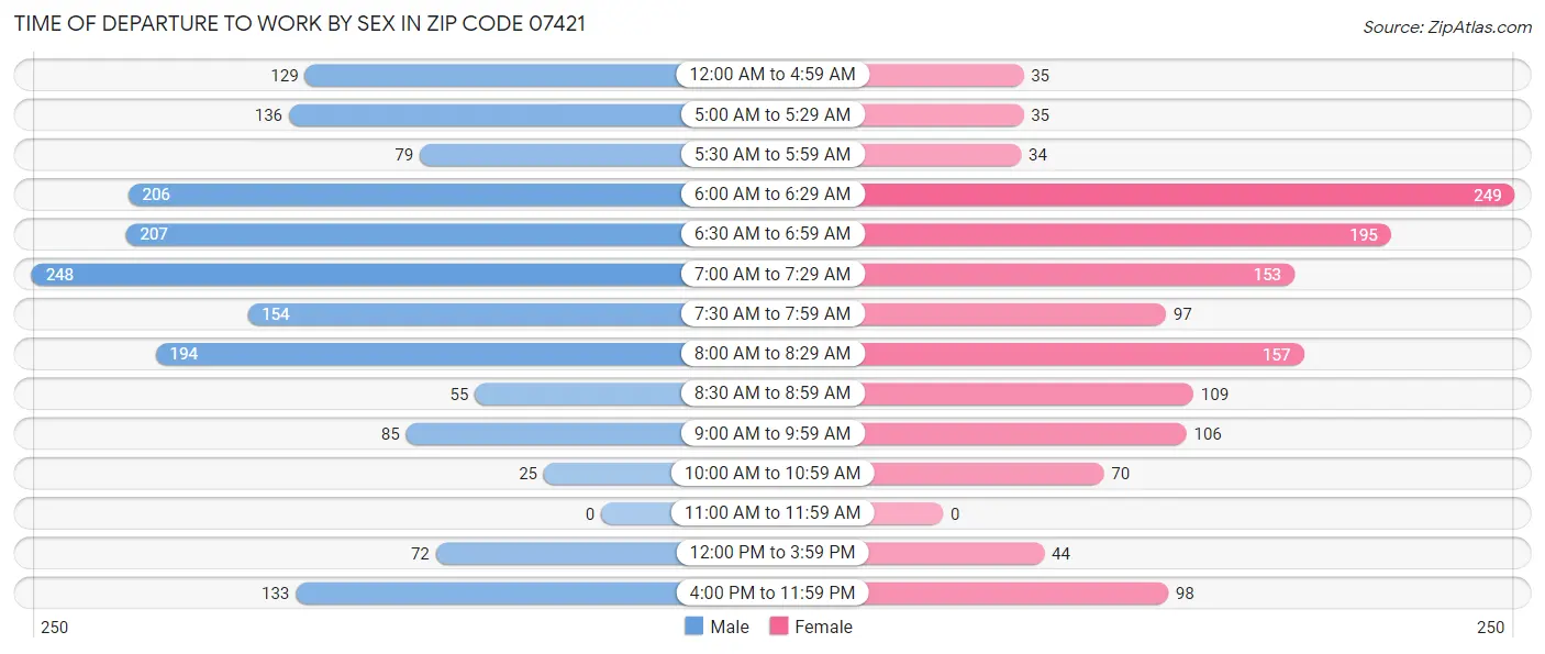 Time of Departure to Work by Sex in Zip Code 07421