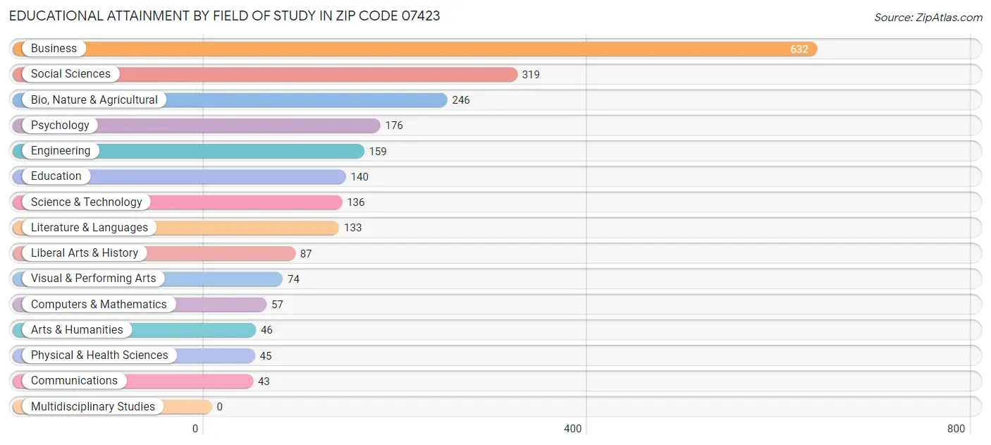 Educational Attainment by Field of Study in Zip Code 07423