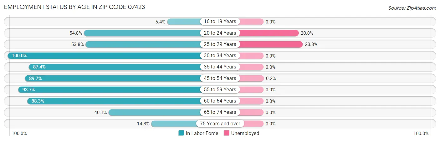 Employment Status by Age in Zip Code 07423