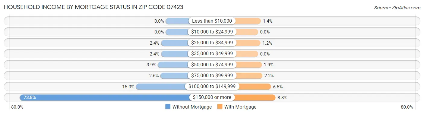 Household Income by Mortgage Status in Zip Code 07423