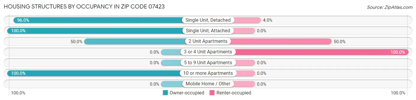 Housing Structures by Occupancy in Zip Code 07423