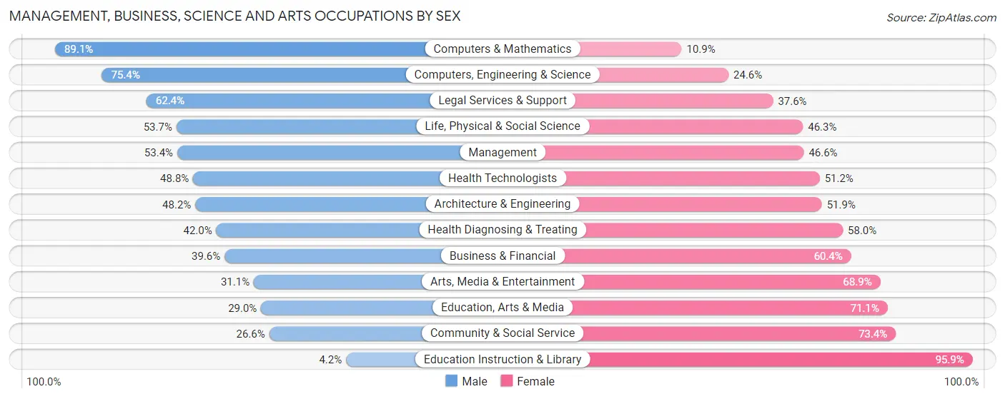 Management, Business, Science and Arts Occupations by Sex in Zip Code 07423
