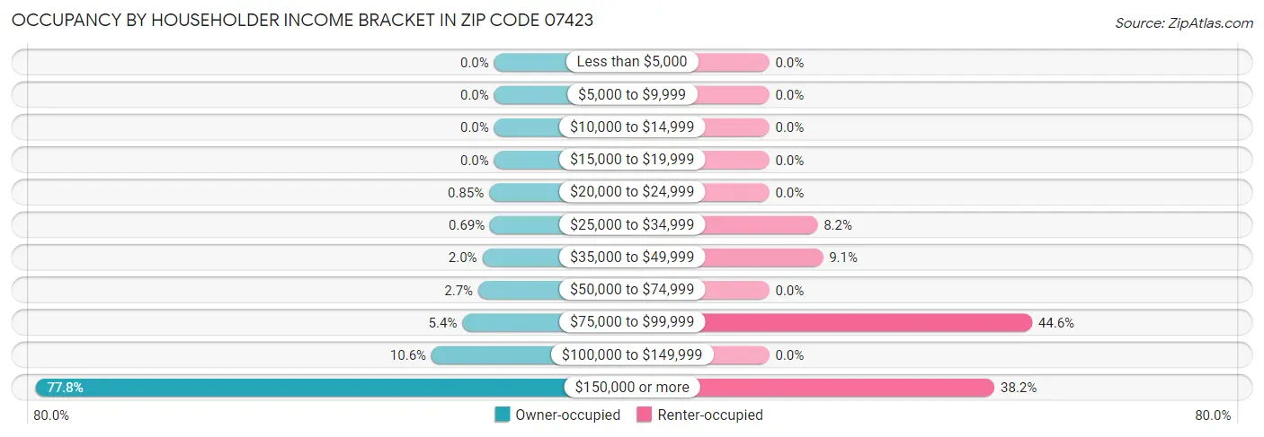 Occupancy by Householder Income Bracket in Zip Code 07423