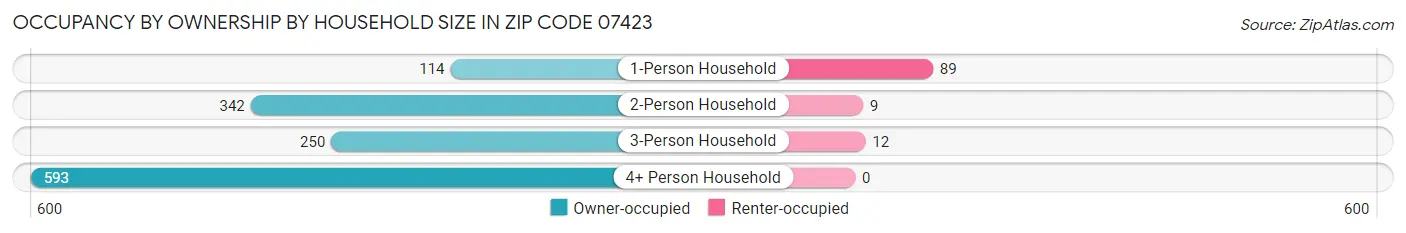 Occupancy by Ownership by Household Size in Zip Code 07423
