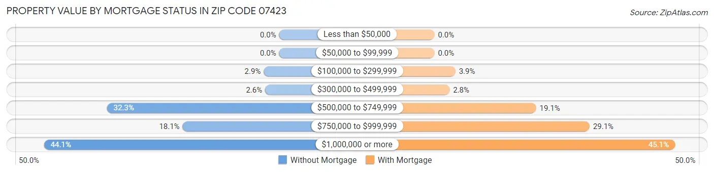 Property Value by Mortgage Status in Zip Code 07423