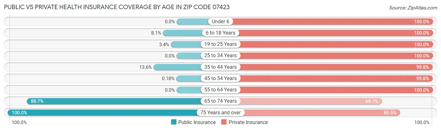 Public vs Private Health Insurance Coverage by Age in Zip Code 07423