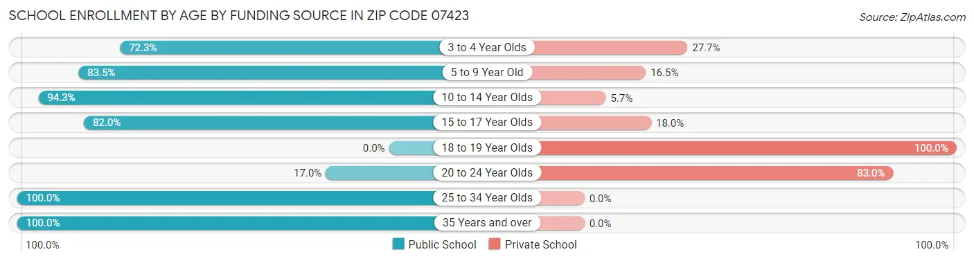 School Enrollment by Age by Funding Source in Zip Code 07423