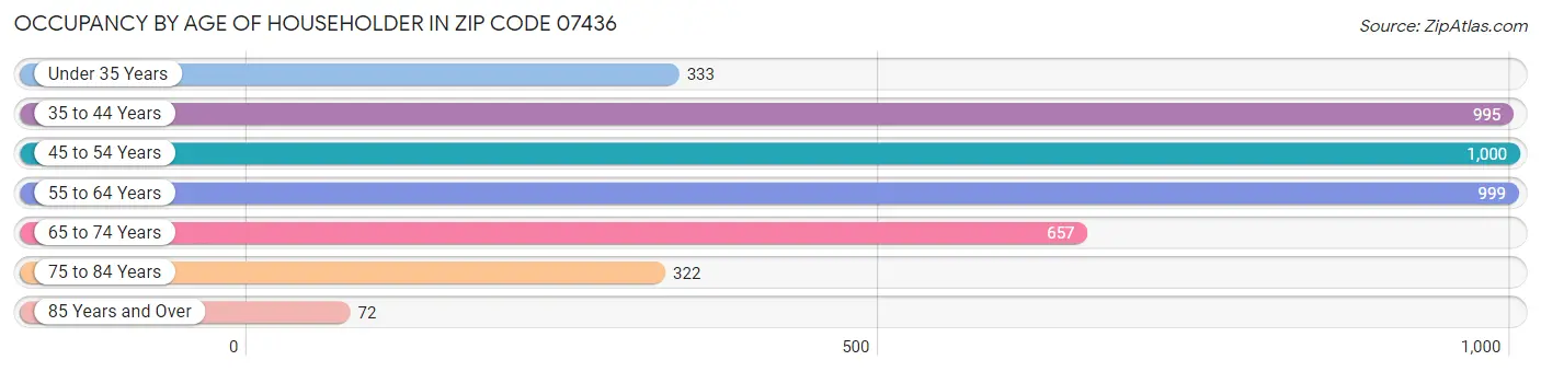 Occupancy by Age of Householder in Zip Code 07436