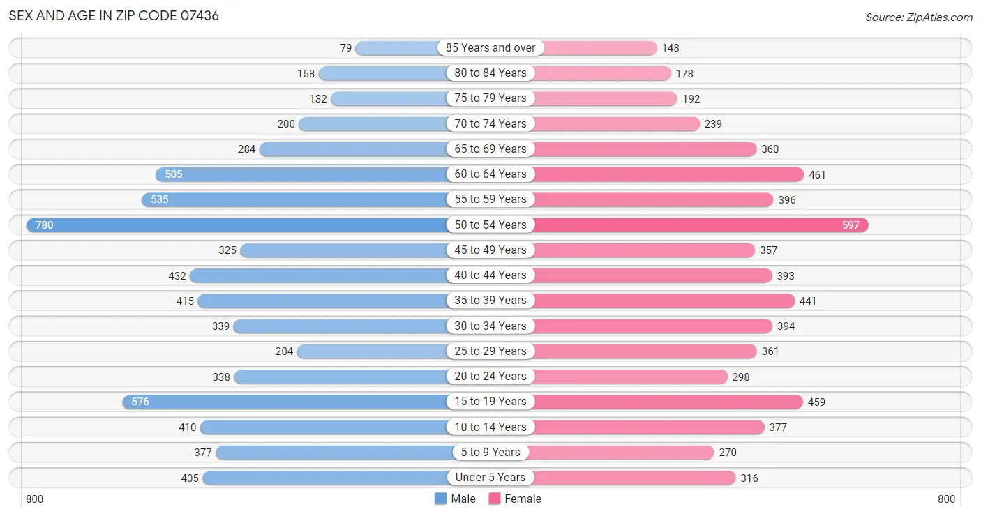 Sex and Age in Zip Code 07436