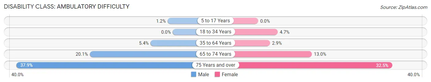 Disability in Zip Code 07444: <span>Ambulatory Difficulty</span>