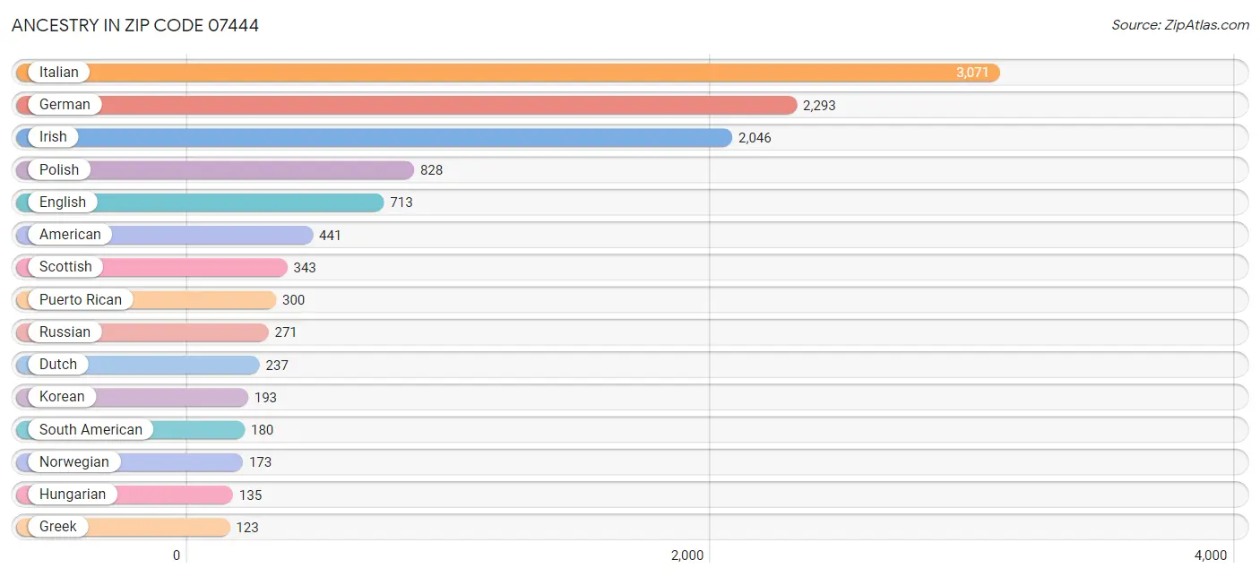 Ancestry in Zip Code 07444