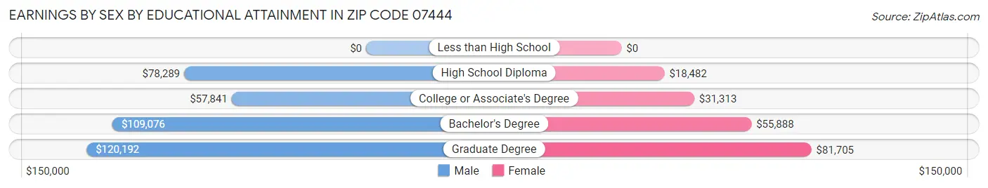 Earnings by Sex by Educational Attainment in Zip Code 07444