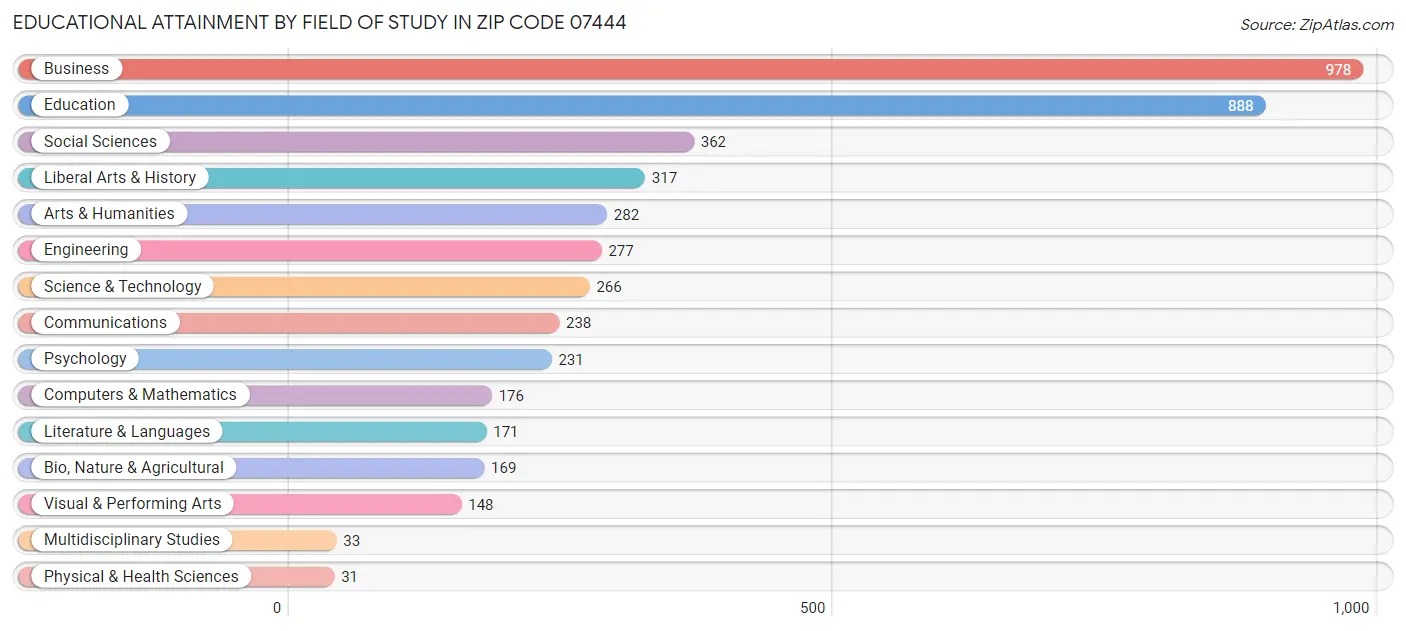 Educational Attainment by Field of Study in Zip Code 07444