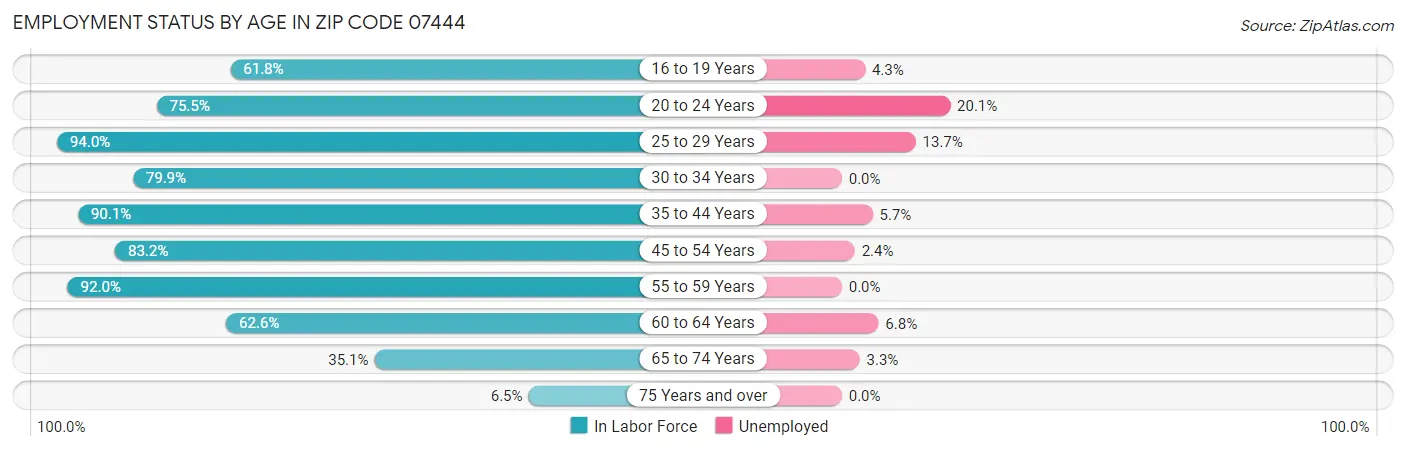 Employment Status by Age in Zip Code 07444