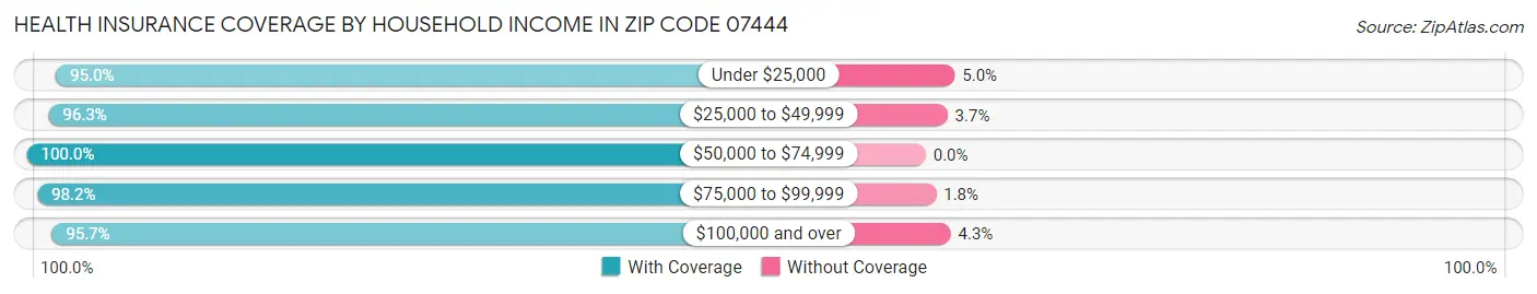 Health Insurance Coverage by Household Income in Zip Code 07444