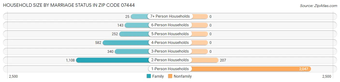 Household Size by Marriage Status in Zip Code 07444