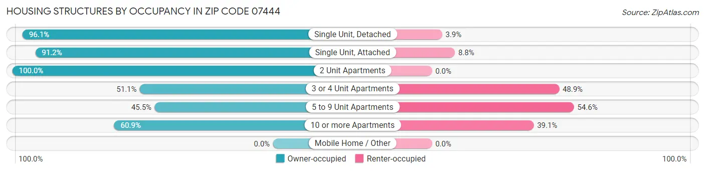 Housing Structures by Occupancy in Zip Code 07444