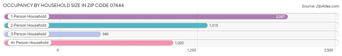 Occupancy by Household Size in Zip Code 07444