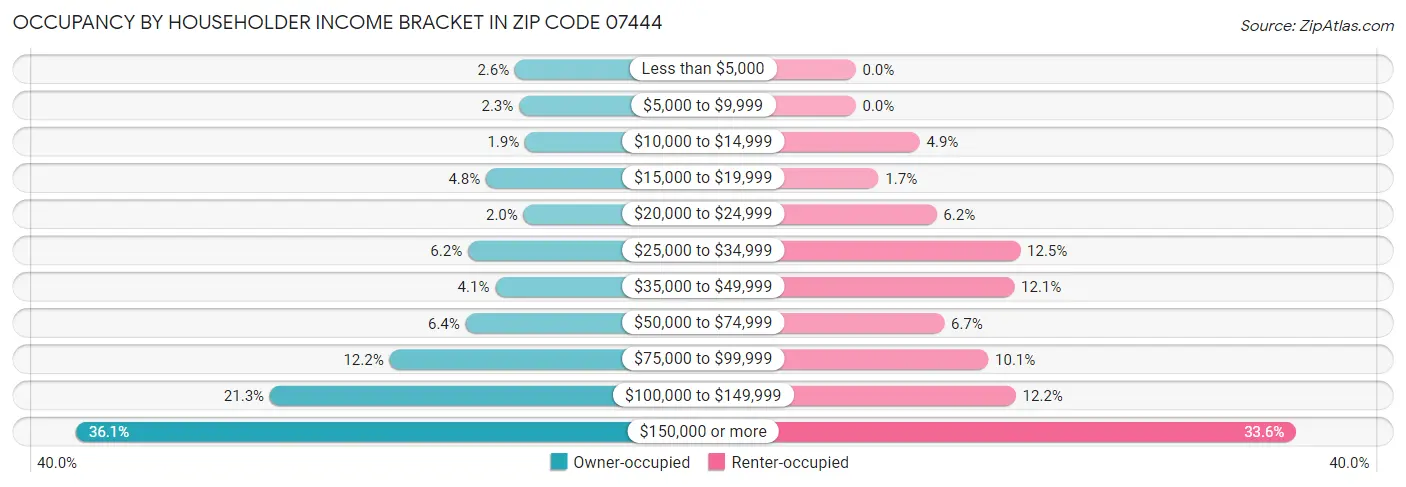 Occupancy by Householder Income Bracket in Zip Code 07444