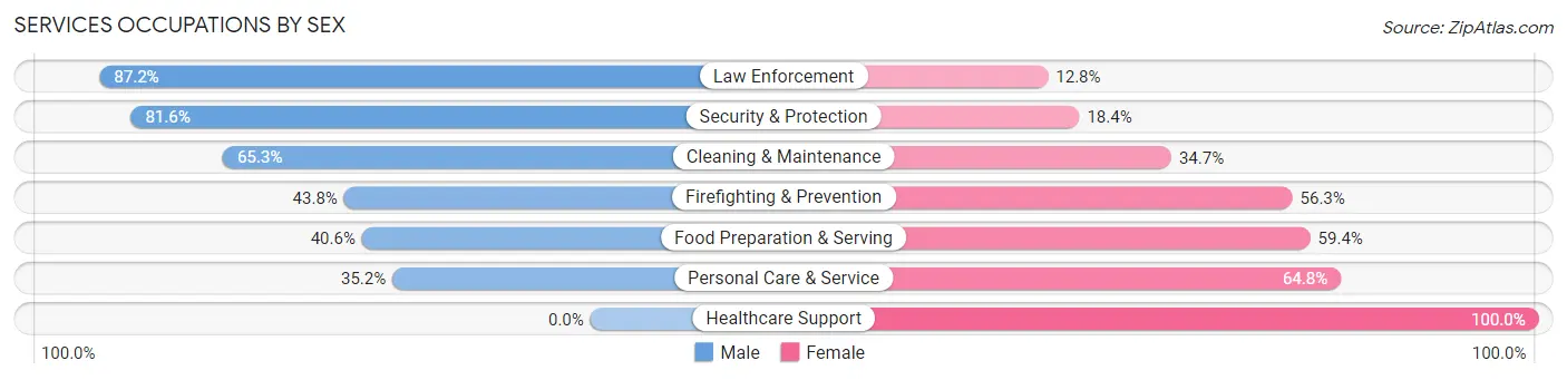 Services Occupations by Sex in Zip Code 07444