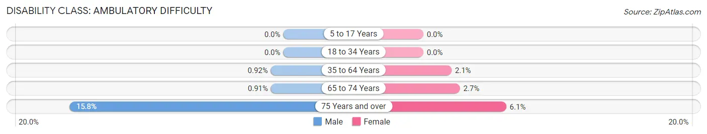 Disability in Zip Code 07446: <span>Ambulatory Difficulty</span>