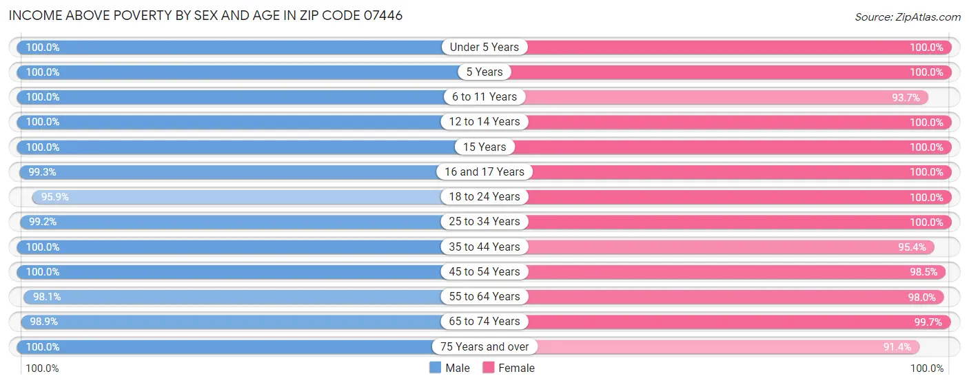 Income Above Poverty by Sex and Age in Zip Code 07446