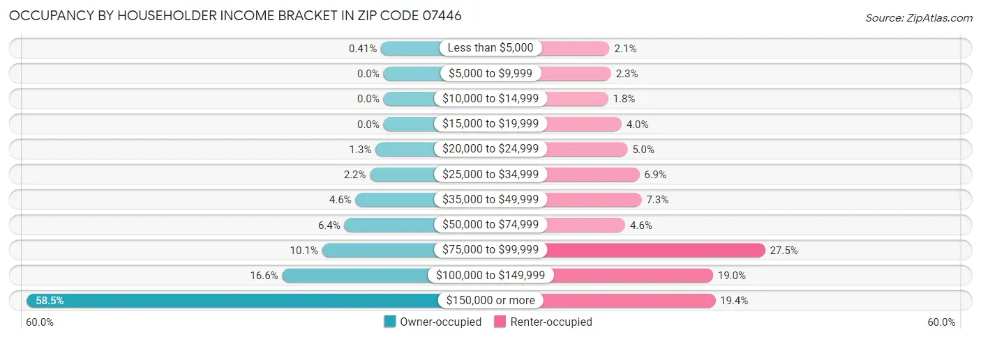 Occupancy by Householder Income Bracket in Zip Code 07446