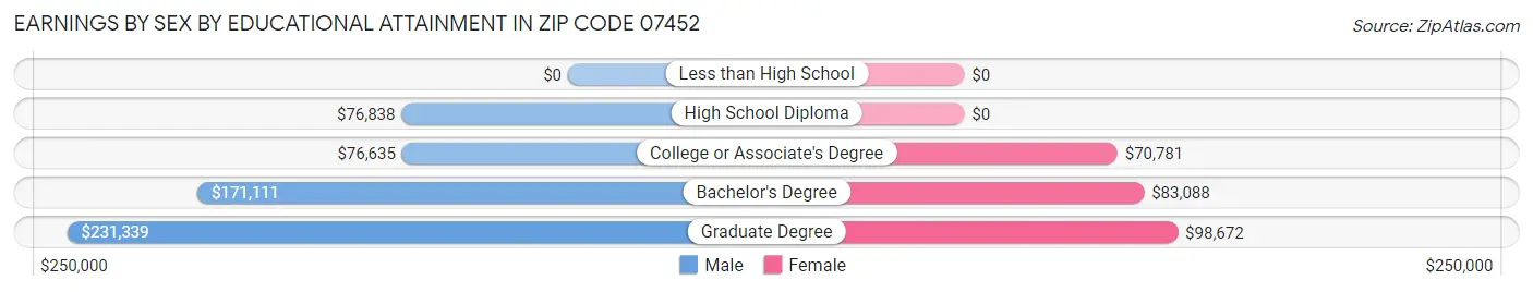 Earnings by Sex by Educational Attainment in Zip Code 07452