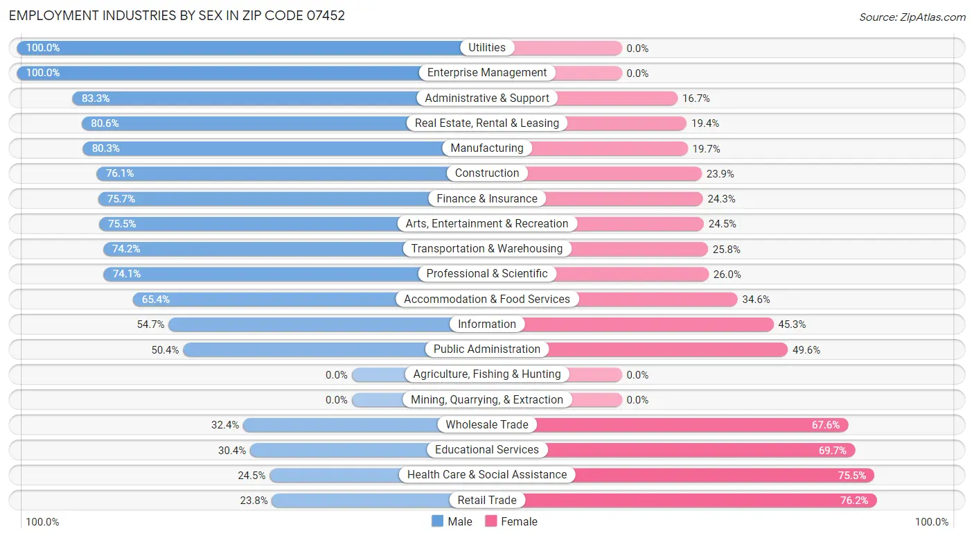 Employment Industries by Sex in Zip Code 07452