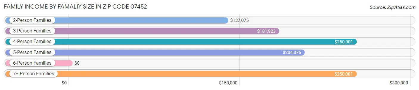 Family Income by Famaliy Size in Zip Code 07452