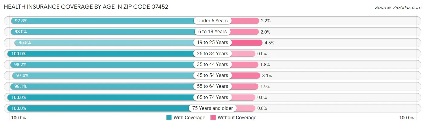 Health Insurance Coverage by Age in Zip Code 07452