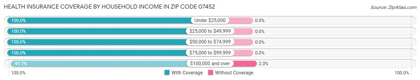 Health Insurance Coverage by Household Income in Zip Code 07452