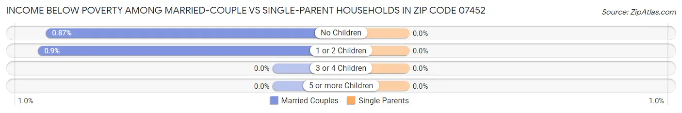 Income Below Poverty Among Married-Couple vs Single-Parent Households in Zip Code 07452
