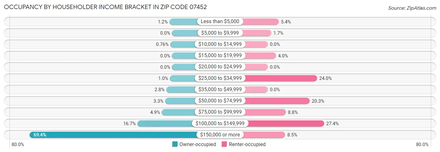 Occupancy by Householder Income Bracket in Zip Code 07452