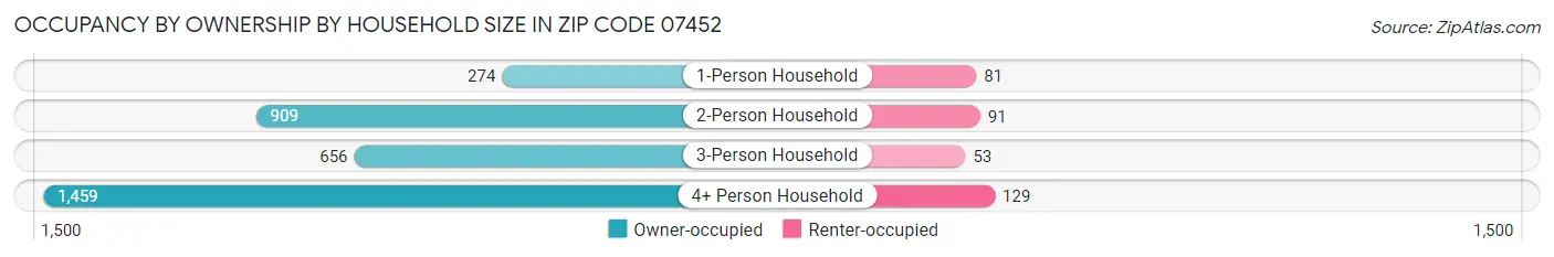 Occupancy by Ownership by Household Size in Zip Code 07452