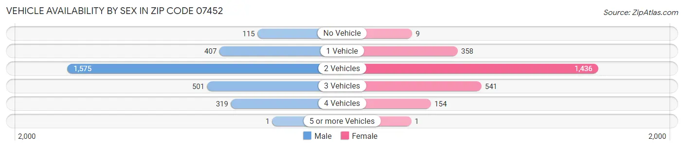 Vehicle Availability by Sex in Zip Code 07452