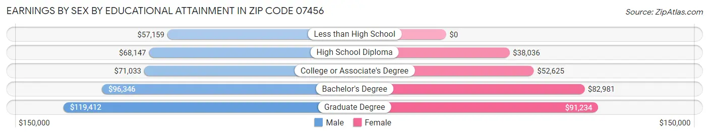 Earnings by Sex by Educational Attainment in Zip Code 07456