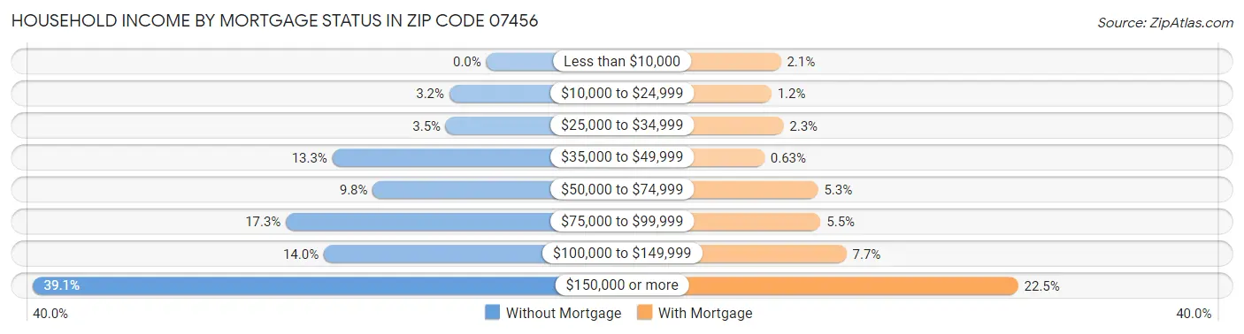 Household Income by Mortgage Status in Zip Code 07456