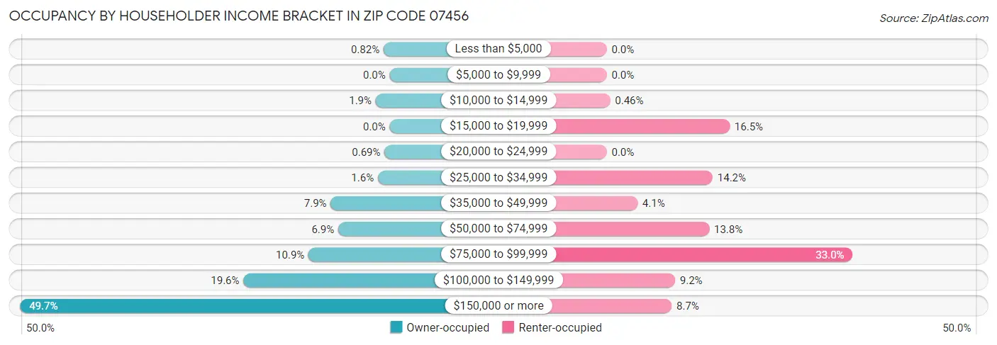 Occupancy by Householder Income Bracket in Zip Code 07456