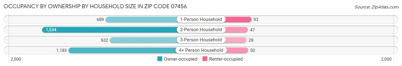 Occupancy by Ownership by Household Size in Zip Code 07456