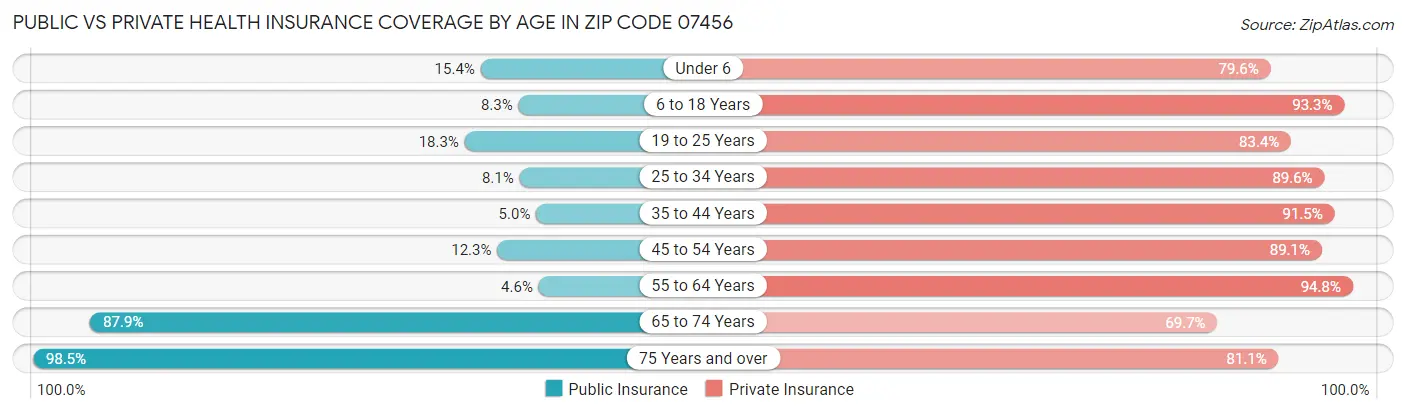 Public vs Private Health Insurance Coverage by Age in Zip Code 07456
