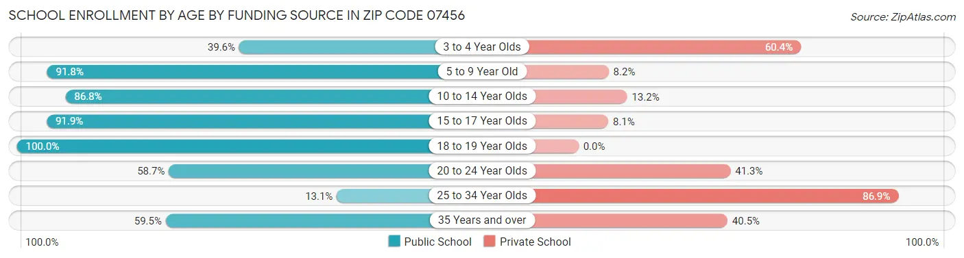 School Enrollment by Age by Funding Source in Zip Code 07456