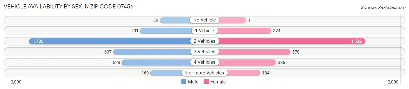 Vehicle Availability by Sex in Zip Code 07456