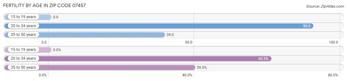 Female Fertility by Age in Zip Code 07457