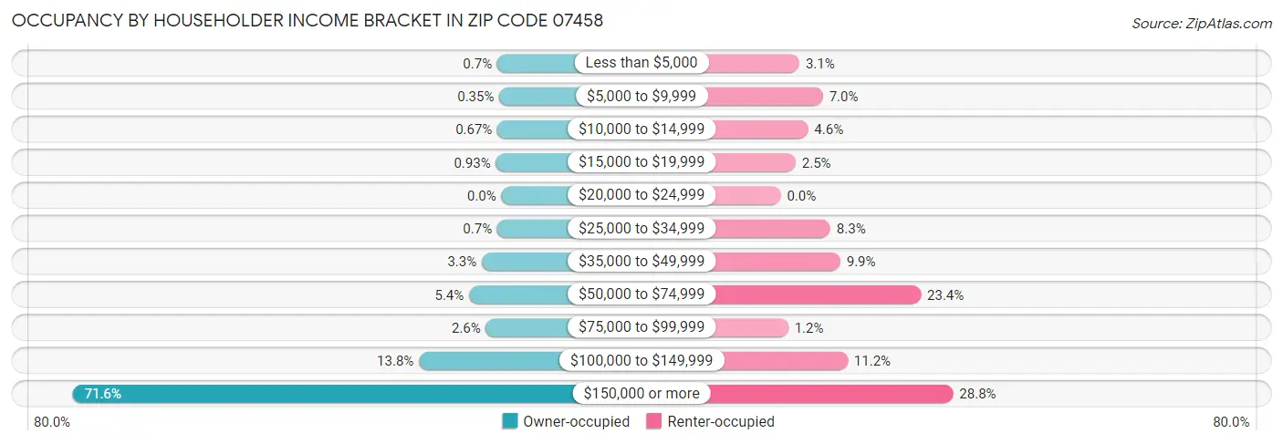 Occupancy by Householder Income Bracket in Zip Code 07458