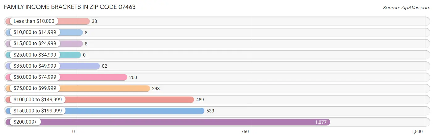 Family Income Brackets in Zip Code 07463