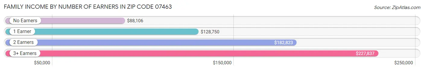 Family Income by Number of Earners in Zip Code 07463